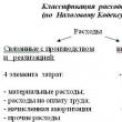 Depending on their nature, conditions of implementation and directions of its activities, they are divided into: - expenses for ordinary activities;  - operational With changes and additions from