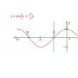 Graphs and properties of trigonometric functions of sine and cosine